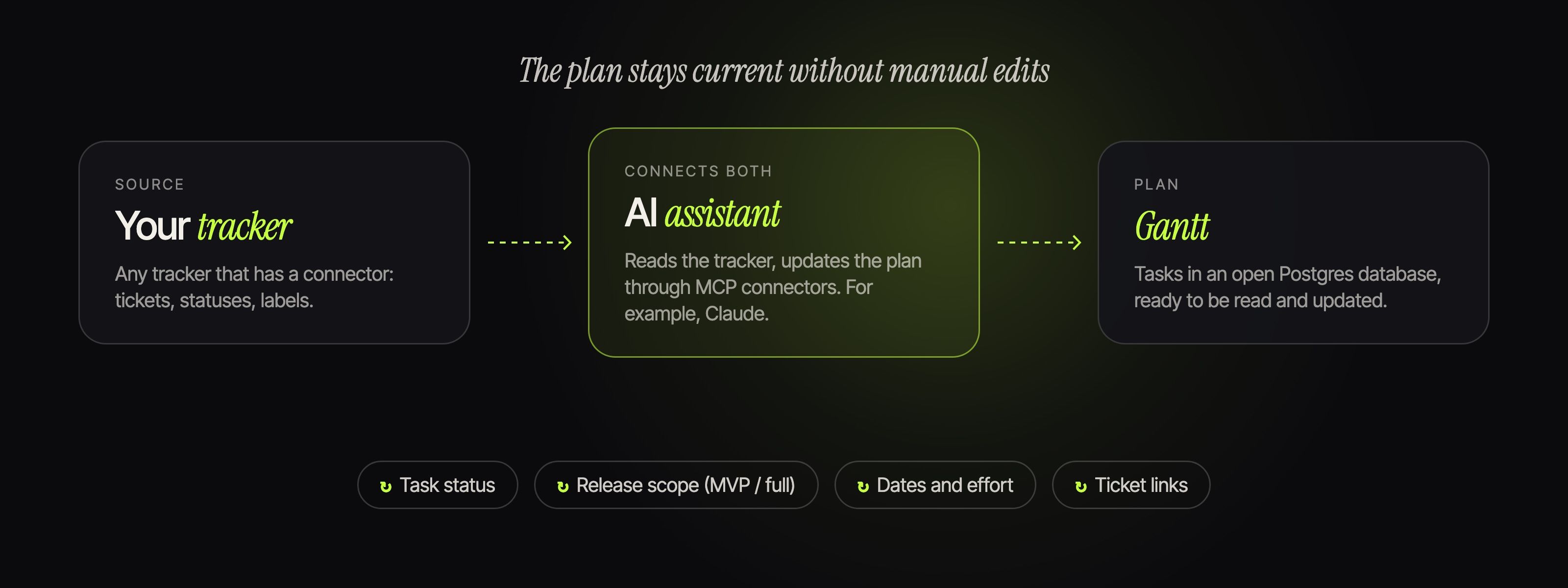 Gantt: Connect it to AI and your tracker
