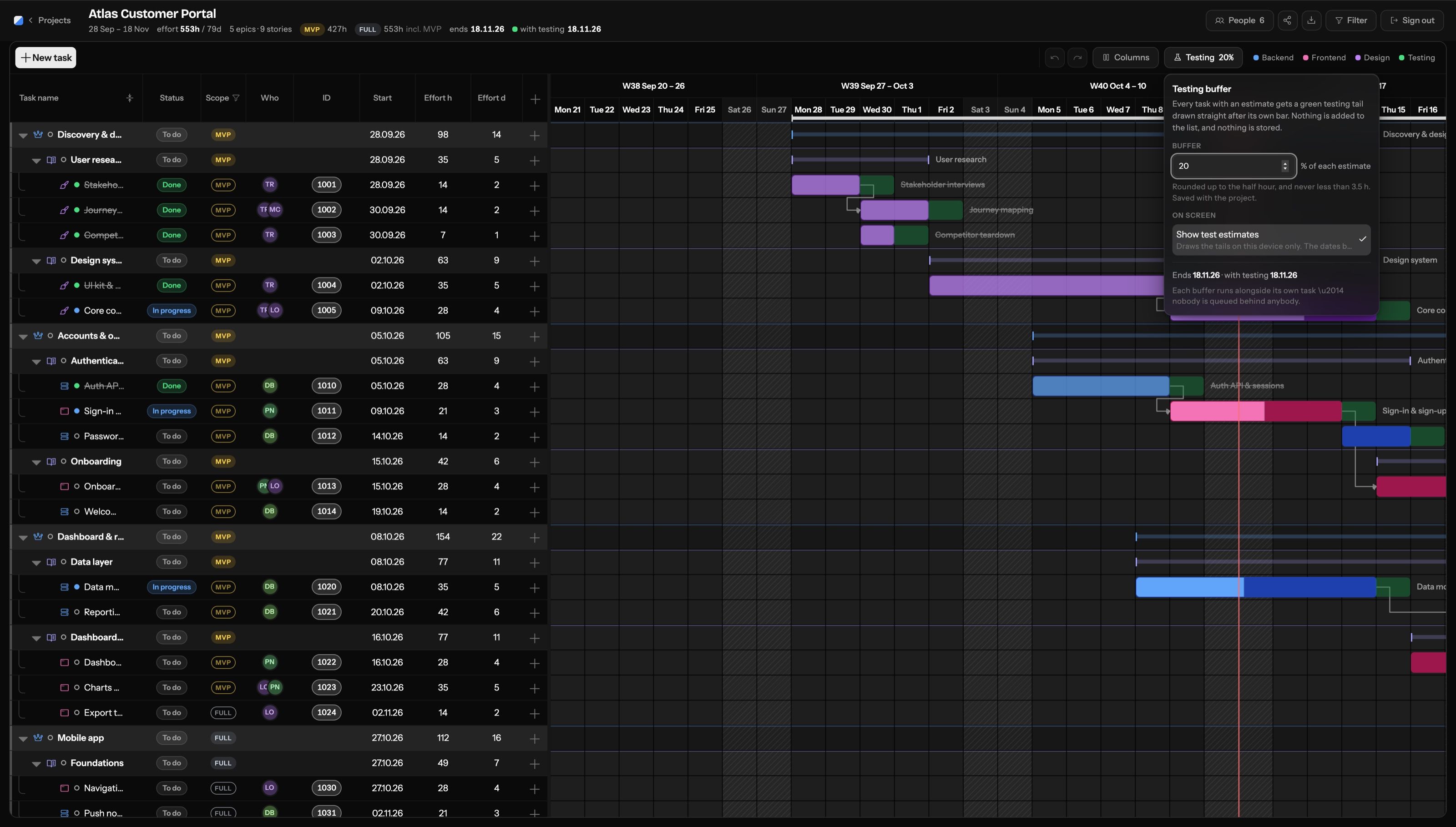 Gantt: Testing built into the estimate
